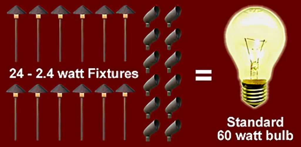 24 fixtures equal one 60-watt bulb. 24 fixtures equal one 60-watt bulb.